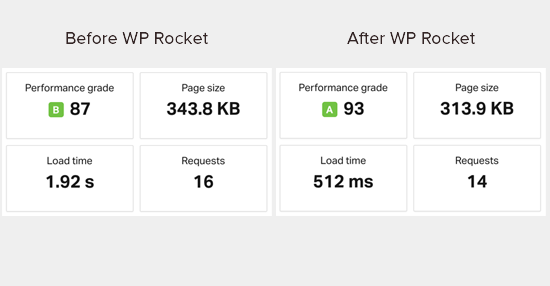 WP Rocket kurulumundan önce ve sonra hız testi sonuçları