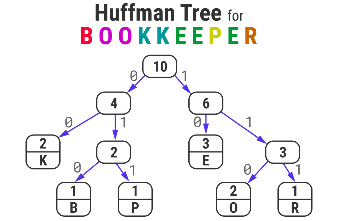 "BOOKKEEPER" kelimesi için Huffman Ağacı